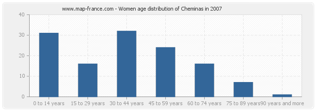 Women age distribution of Cheminas in 2007