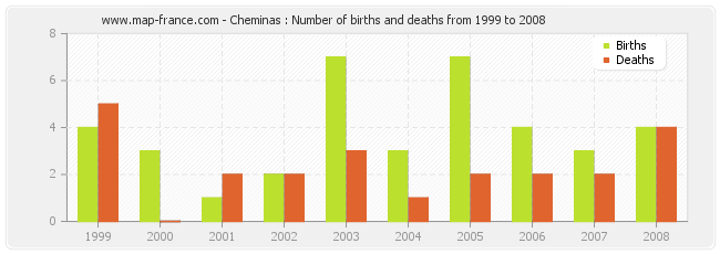 Cheminas : Number of births and deaths from 1999 to 2008