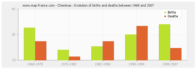 Cheminas : Evolution of births and deaths between 1968 and 2007