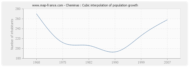 Cheminas : Cubic interpolation of population growth