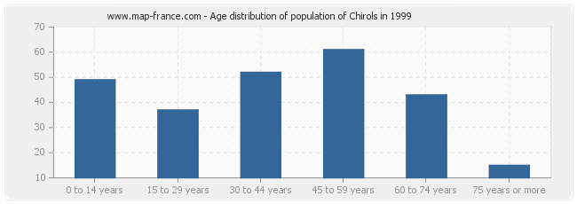 Age distribution of population of Chirols in 1999