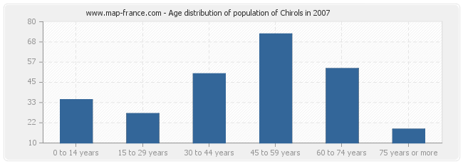 Age distribution of population of Chirols in 2007