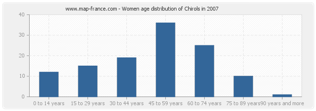 Women age distribution of Chirols in 2007