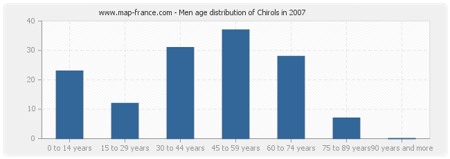 Men age distribution of Chirols in 2007