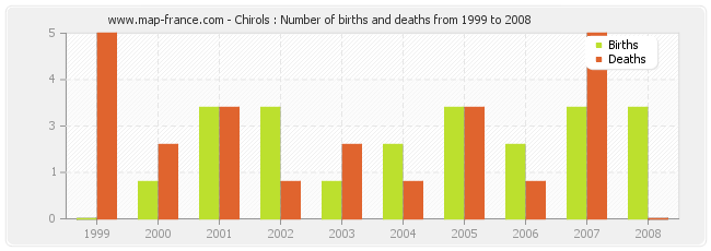 Chirols : Number of births and deaths from 1999 to 2008