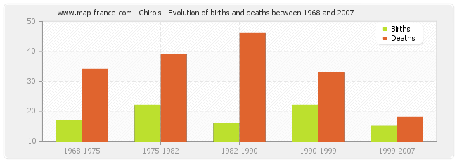 Chirols : Evolution of births and deaths between 1968 and 2007