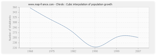 Chirols : Cubic interpolation of population growth