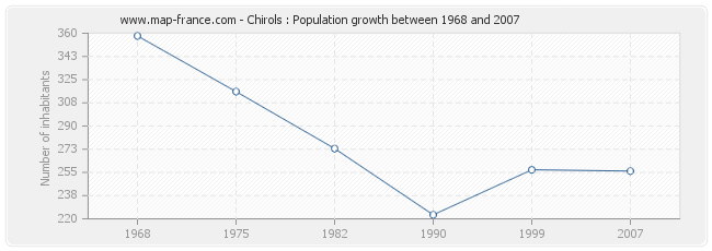 Population Chirols