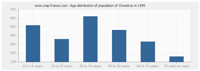 Age distribution of population of Chomérac in 1999