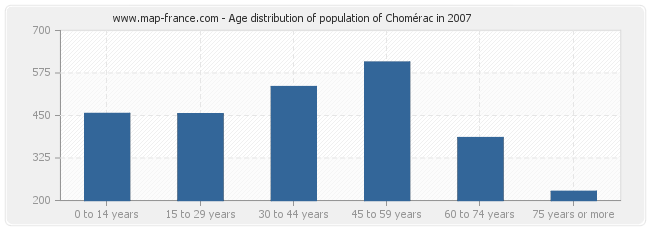 Age distribution of population of Chomérac in 2007