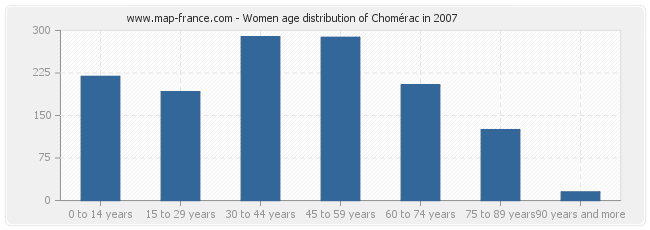 Women age distribution of Chomérac in 2007