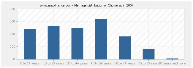 Men age distribution of Chomérac in 2007