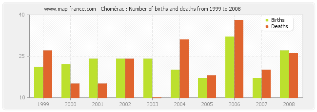 Chomérac : Number of births and deaths from 1999 to 2008
