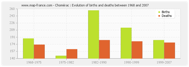 Chomérac : Evolution of births and deaths between 1968 and 2007