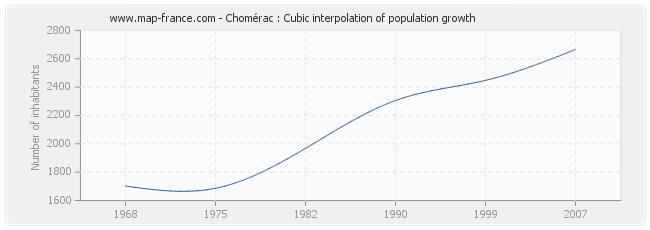 Chomérac : Cubic interpolation of population growth