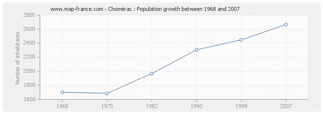 Population Chomérac
