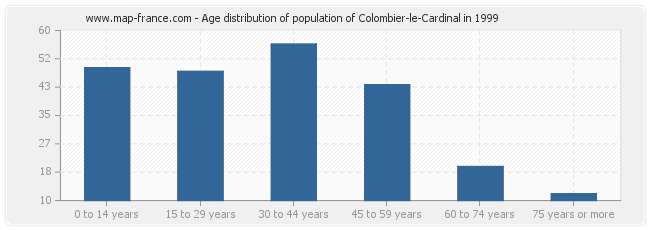 Age distribution of population of Colombier-le-Cardinal in 1999