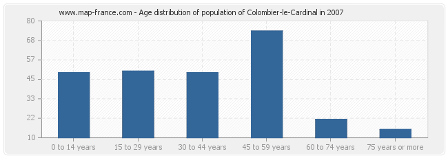 Age distribution of population of Colombier-le-Cardinal in 2007