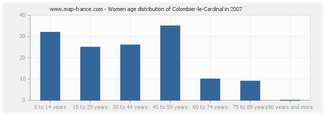 Women age distribution of Colombier-le-Cardinal in 2007