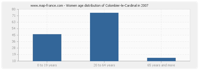 Women age distribution of Colombier-le-Cardinal in 2007