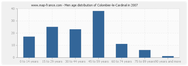 Men age distribution of Colombier-le-Cardinal in 2007