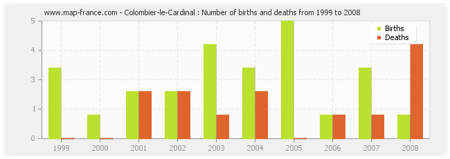 Colombier-le-Cardinal : Number of births and deaths from 1999 to 2008