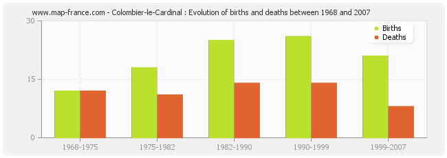 Colombier-le-Cardinal : Evolution of births and deaths between 1968 and 2007