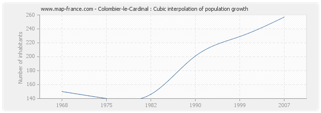 Colombier-le-Cardinal : Cubic interpolation of population growth