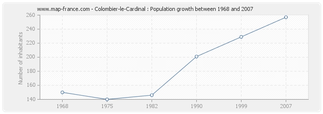 Population Colombier-le-Cardinal