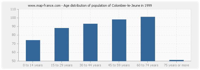 Age distribution of population of Colombier-le-Jeune in 1999