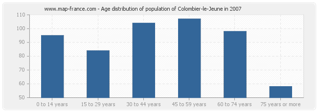 Age distribution of population of Colombier-le-Jeune in 2007