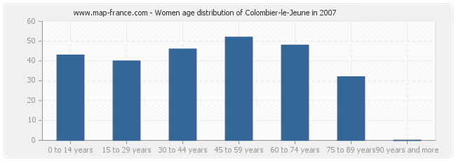 Women age distribution of Colombier-le-Jeune in 2007