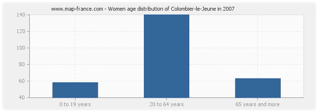 Women age distribution of Colombier-le-Jeune in 2007