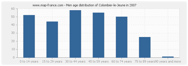 Men age distribution of Colombier-le-Jeune in 2007
