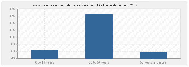 Men age distribution of Colombier-le-Jeune in 2007