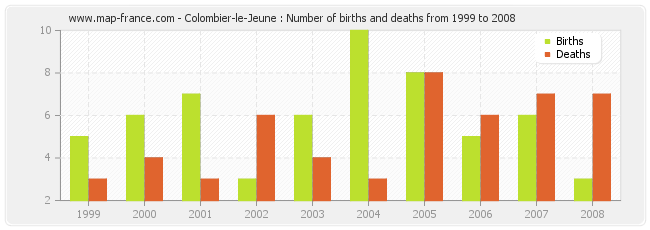 Colombier-le-Jeune : Number of births and deaths from 1999 to 2008