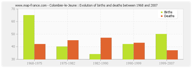 Colombier-le-Jeune : Evolution of births and deaths between 1968 and 2007