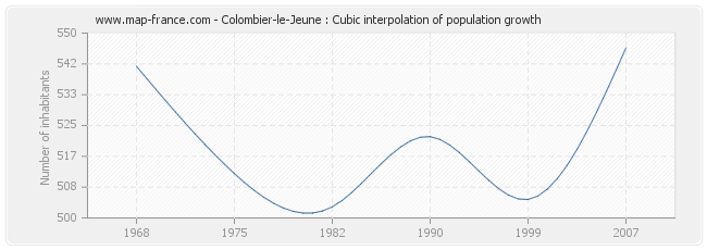 Colombier-le-Jeune : Cubic interpolation of population growth