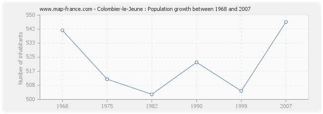 Population Colombier-le-Jeune