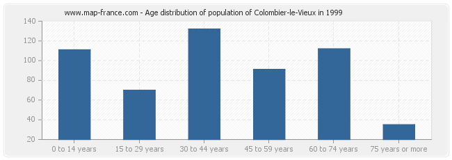 Age distribution of population of Colombier-le-Vieux in 1999
