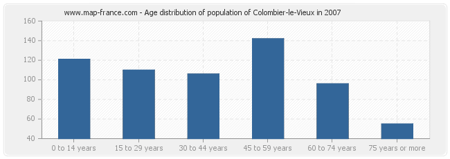 Age distribution of population of Colombier-le-Vieux in 2007