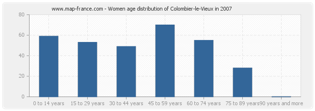 Women age distribution of Colombier-le-Vieux in 2007