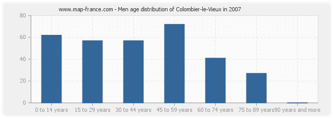 Men age distribution of Colombier-le-Vieux in 2007
