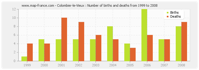Colombier-le-Vieux : Number of births and deaths from 1999 to 2008