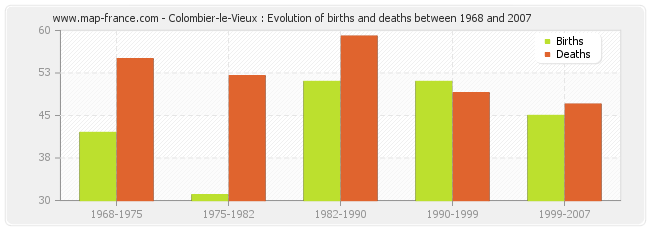 Colombier-le-Vieux : Evolution of births and deaths between 1968 and 2007
