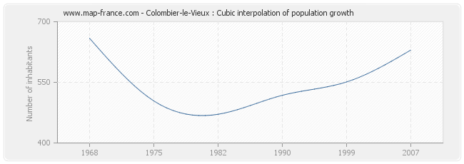 Colombier-le-Vieux : Cubic interpolation of population growth