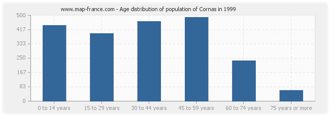 Age distribution of population of Cornas in 1999