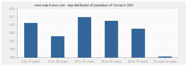 Age distribution of population of Cornas in 2007