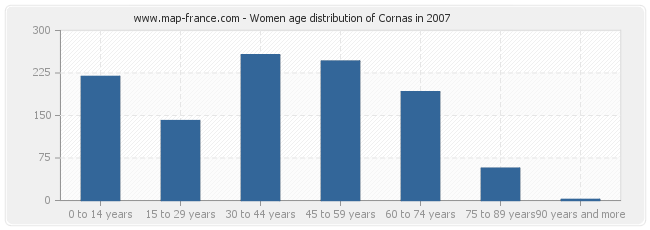 Women age distribution of Cornas in 2007