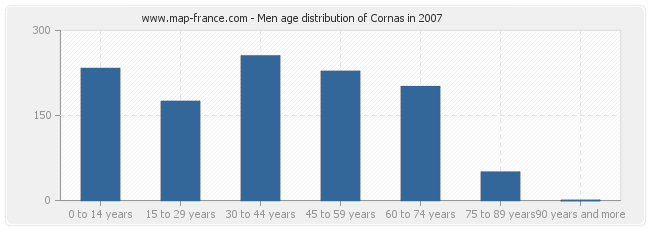 Men age distribution of Cornas in 2007